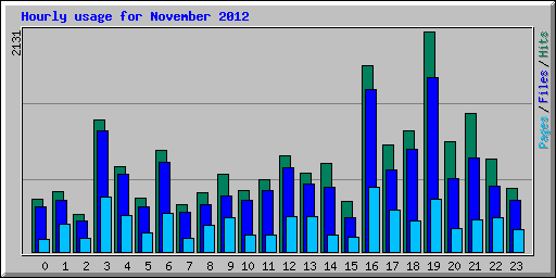 Hourly usage for November 2012