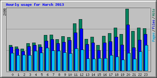 Hourly usage for March 2013