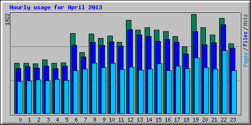 Hourly usage for April 2013