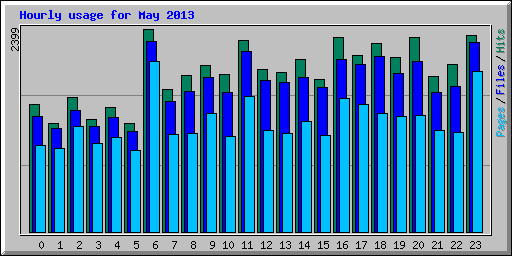 Hourly usage for May 2013