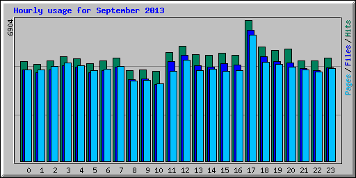 Hourly usage for September 2013