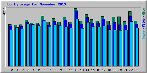 Hourly usage for November 2013