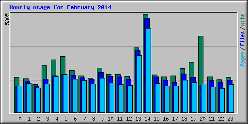 Hourly usage for February 2014