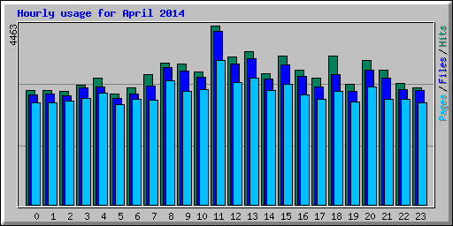 Hourly usage for April 2014