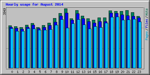 Hourly usage for August 2014