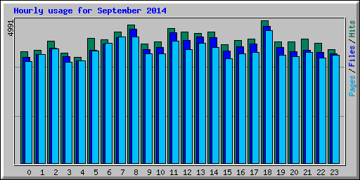 Hourly usage for September 2014