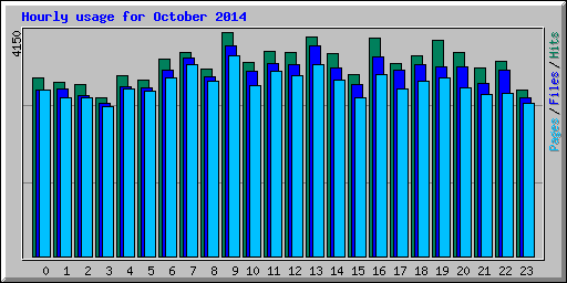 Hourly usage for October 2014