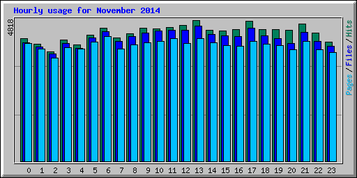 Hourly usage for November 2014