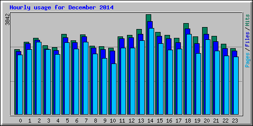 Hourly usage for December 2014