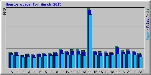 Hourly usage for March 2015