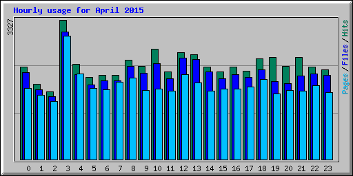 Hourly usage for April 2015