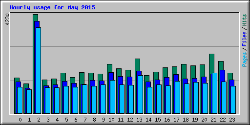 Hourly usage for May 2015