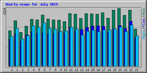 Hourly usage for July 2015