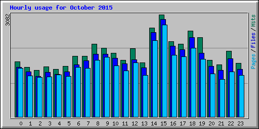 Hourly usage for October 2015