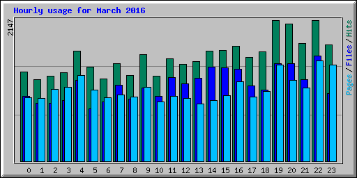 Hourly usage for March 2016