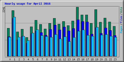 Hourly usage for April 2016