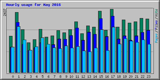 Hourly usage for May 2016