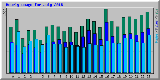 Hourly usage for July 2016