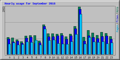 Hourly usage for September 2016