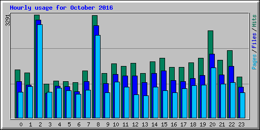 Hourly usage for October 2016