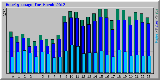 Hourly usage for March 2017