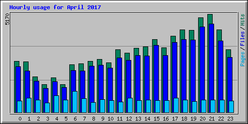 Hourly usage for April 2017