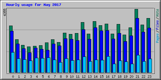 Hourly usage for May 2017