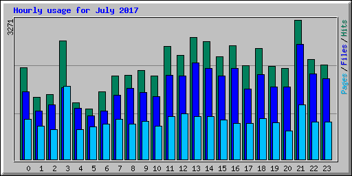 Hourly usage for July 2017