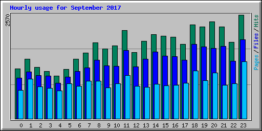 Hourly usage for September 2017