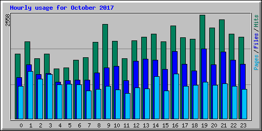 Hourly usage for October 2017