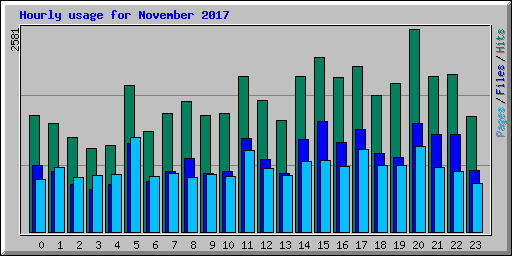 Hourly usage for November 2017