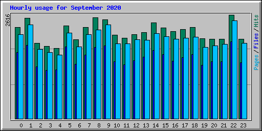 Hourly usage for September 2020