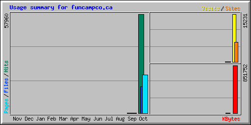 Usage summary for funcampco.ca